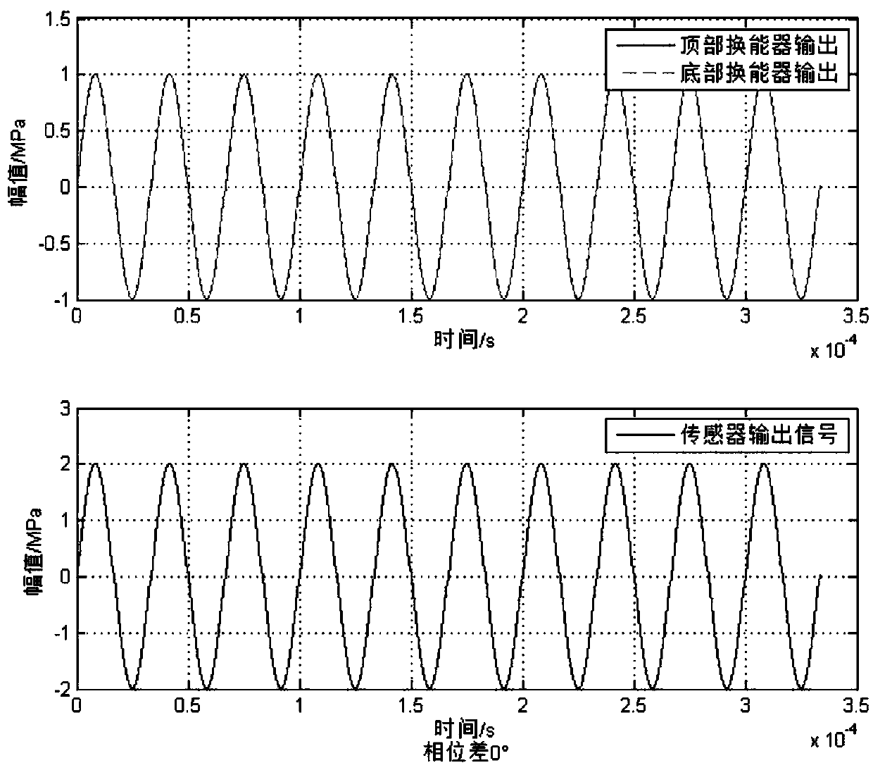 High-frequency sinusoidal pressure generator of double-element combination type, and pressure generation method