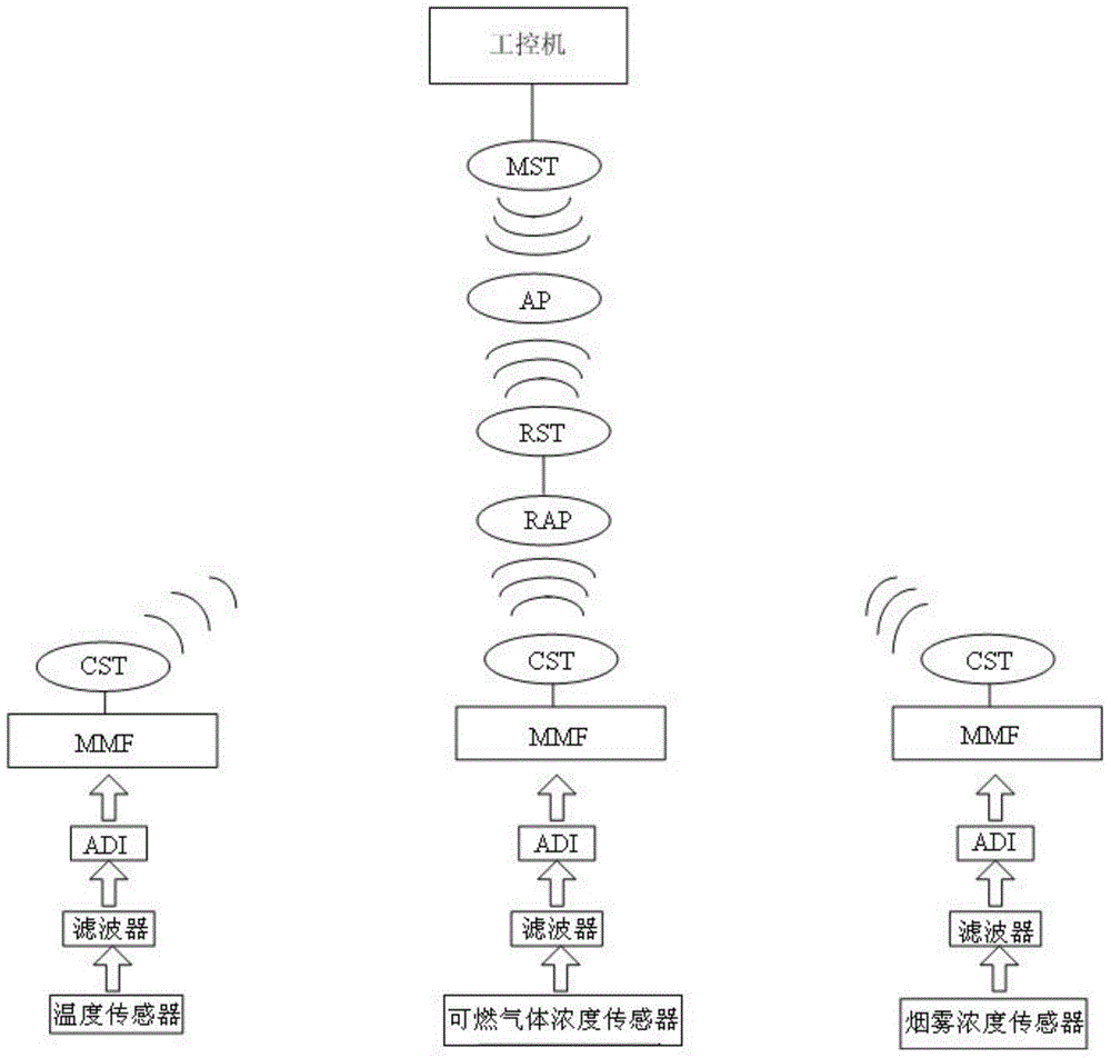 Multi-sensor information fusion-based wireless fire alarm system