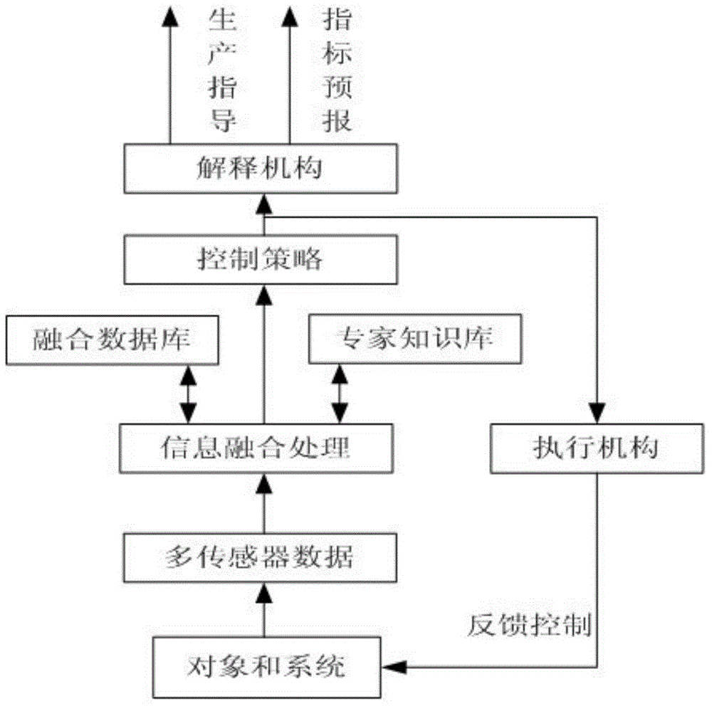 Multi-sensor information fusion-based wireless fire alarm system