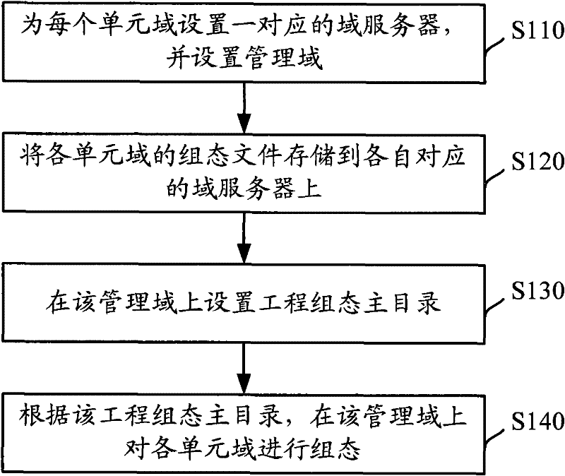 A method and system for engineering configuration management of distributed control system