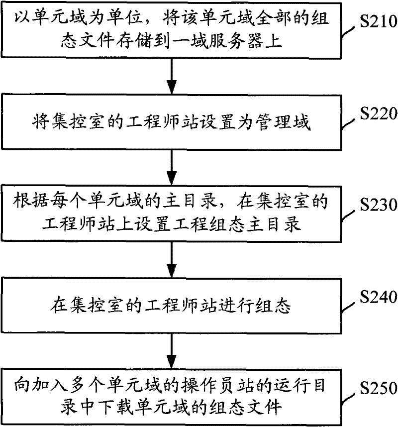 A method and system for engineering configuration management of distributed control system