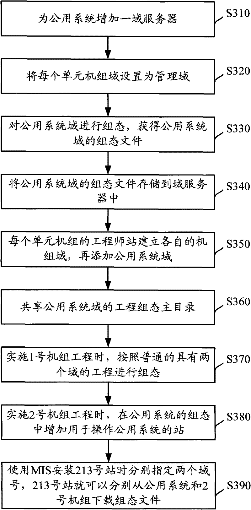 A method and system for engineering configuration management of distributed control system