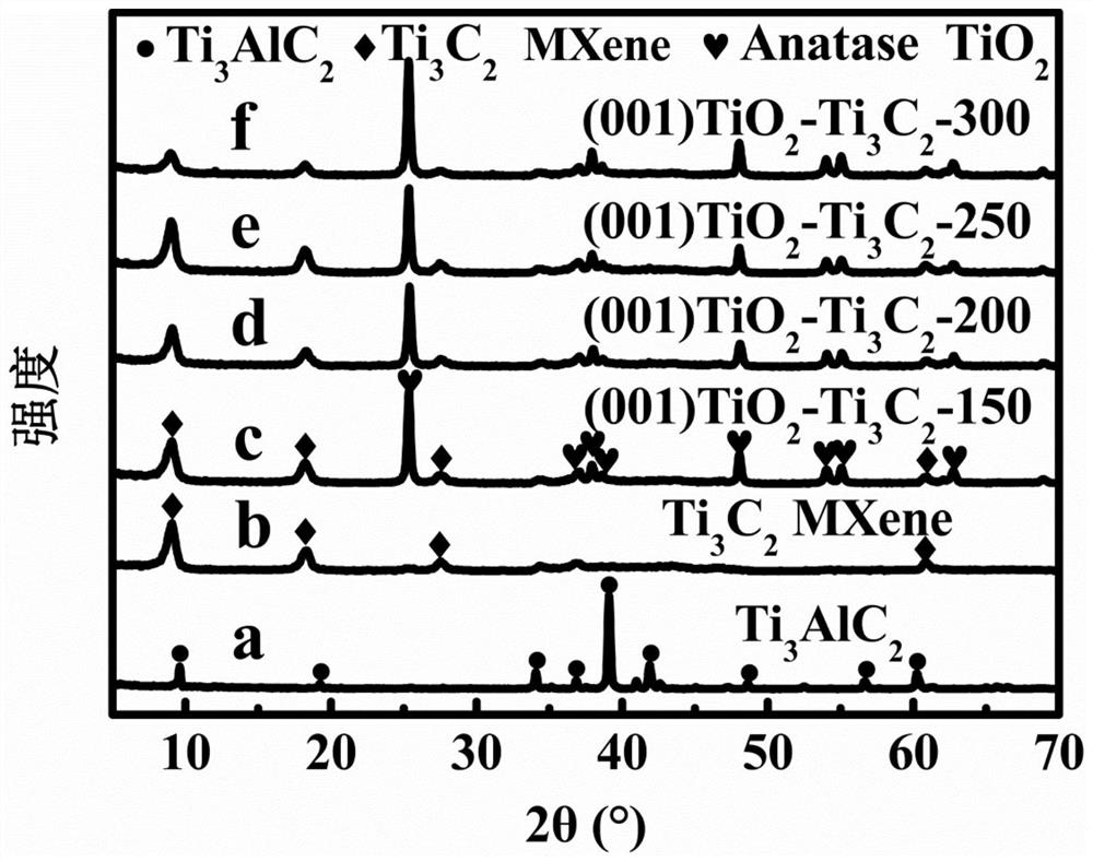 Exposed (001) crystal face titanium dioxide/titanium carbide nanosheet as well as preparation method and application thereof