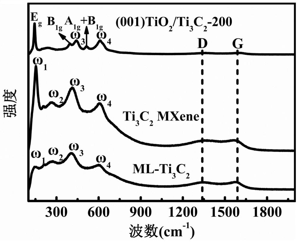 Exposed (001) crystal face titanium dioxide/titanium carbide nanosheet as well as preparation method and application thereof