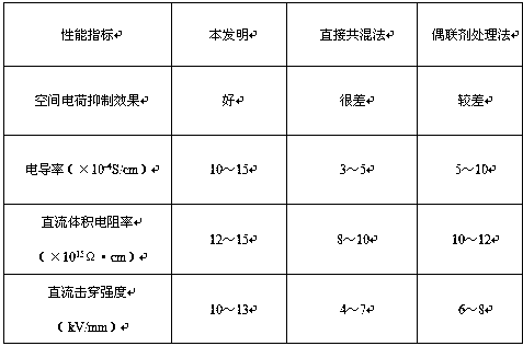 High-voltage DC cable material containing high-dispersion fullerene and preparation method of high-voltage DC cable material