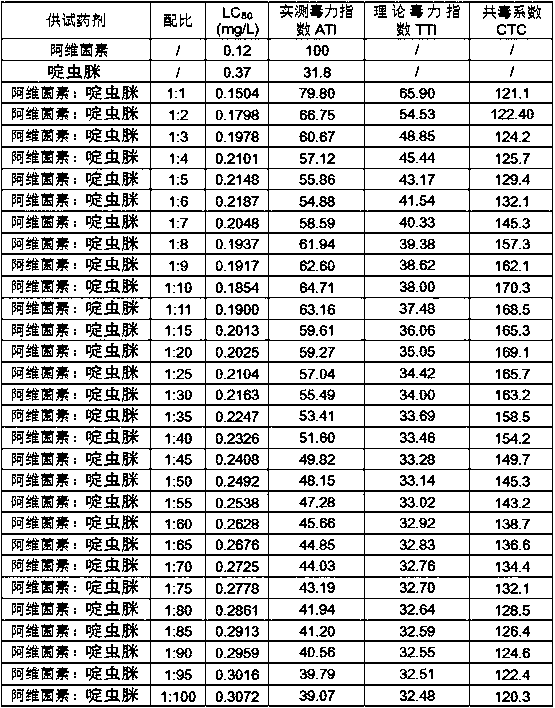 Aqueous dispersion composition containing abamectin and acetamiprid