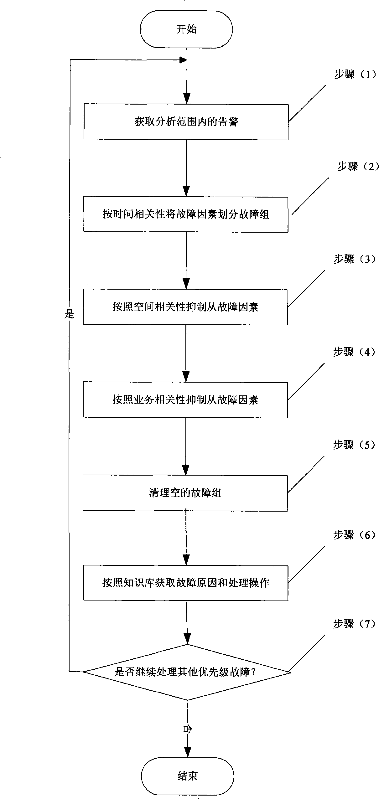 General fast fault locating method for transmission network based on correlativity analysis