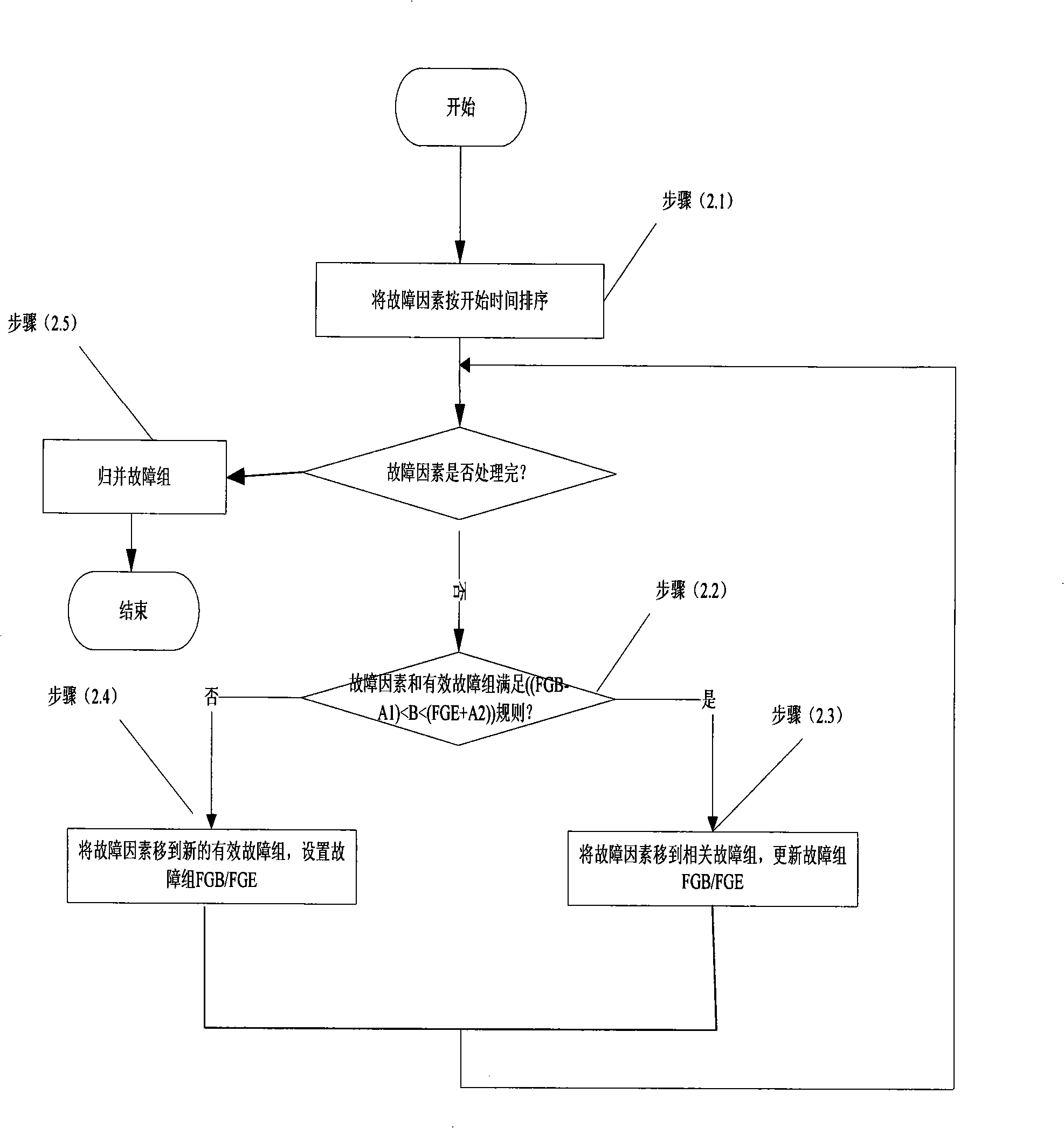 General fast fault locating method for transmission network based on correlativity analysis