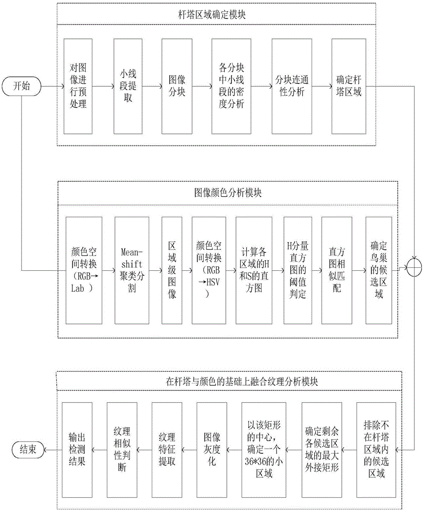 Method for detecting bird nests in power transmission line poles based on unmanned plane images