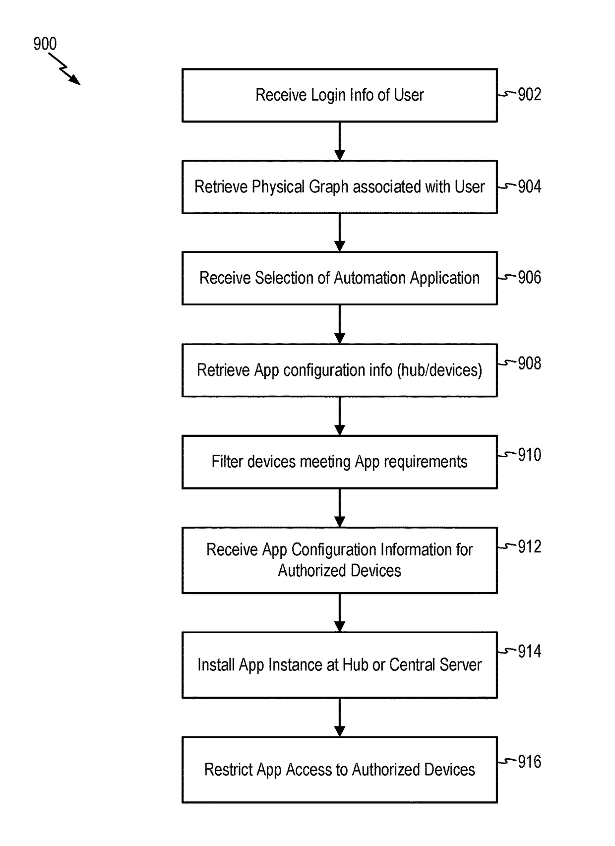 Secured device access in a device automation system