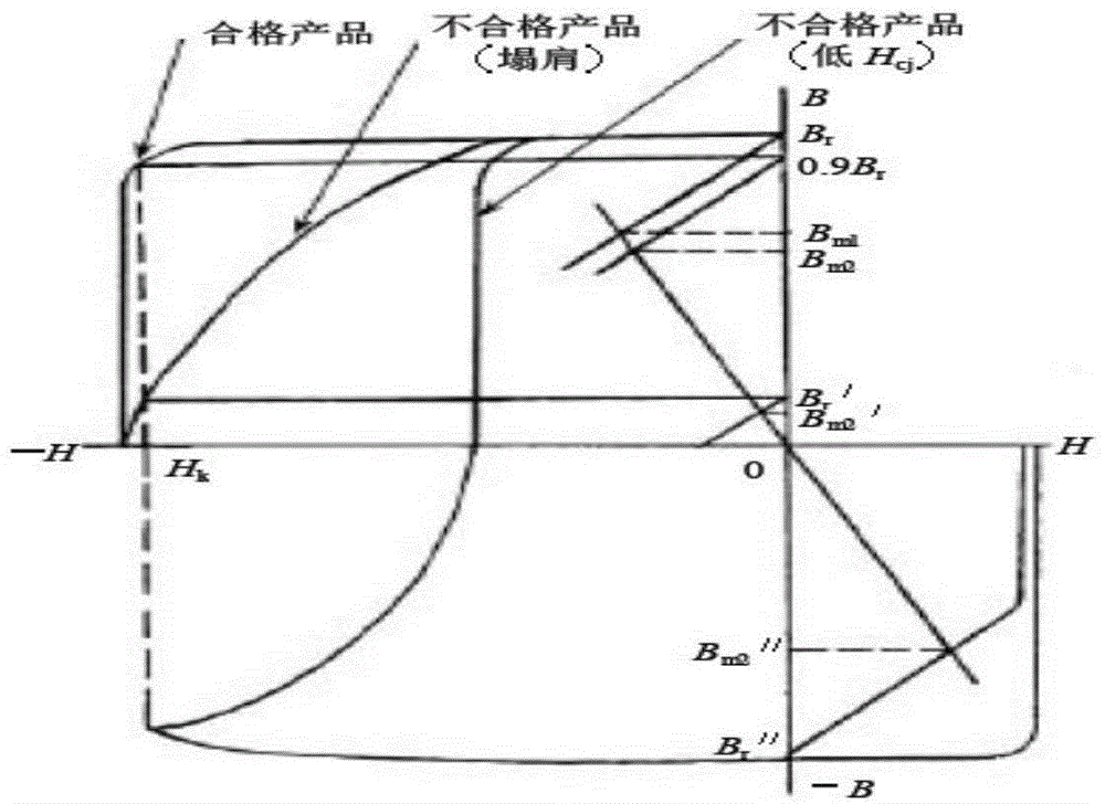 Rapid nondestructive testing method for permanent magnet material-based sub-quality product with poor room-temperature and high-temperature performances