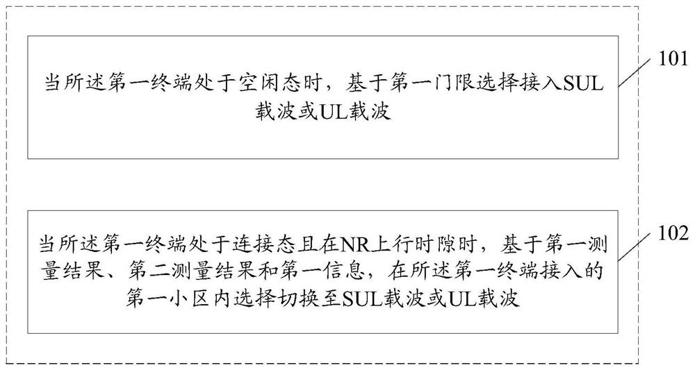 Uplink carrier selection method and device, terminal and storage medium