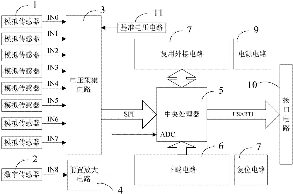 Multi-channel mixed signal acquisition system for medical rehabilitation equipment