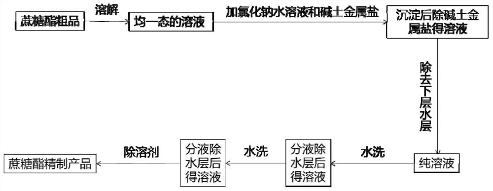 Purification and separation method of sucrose fatty acid ester