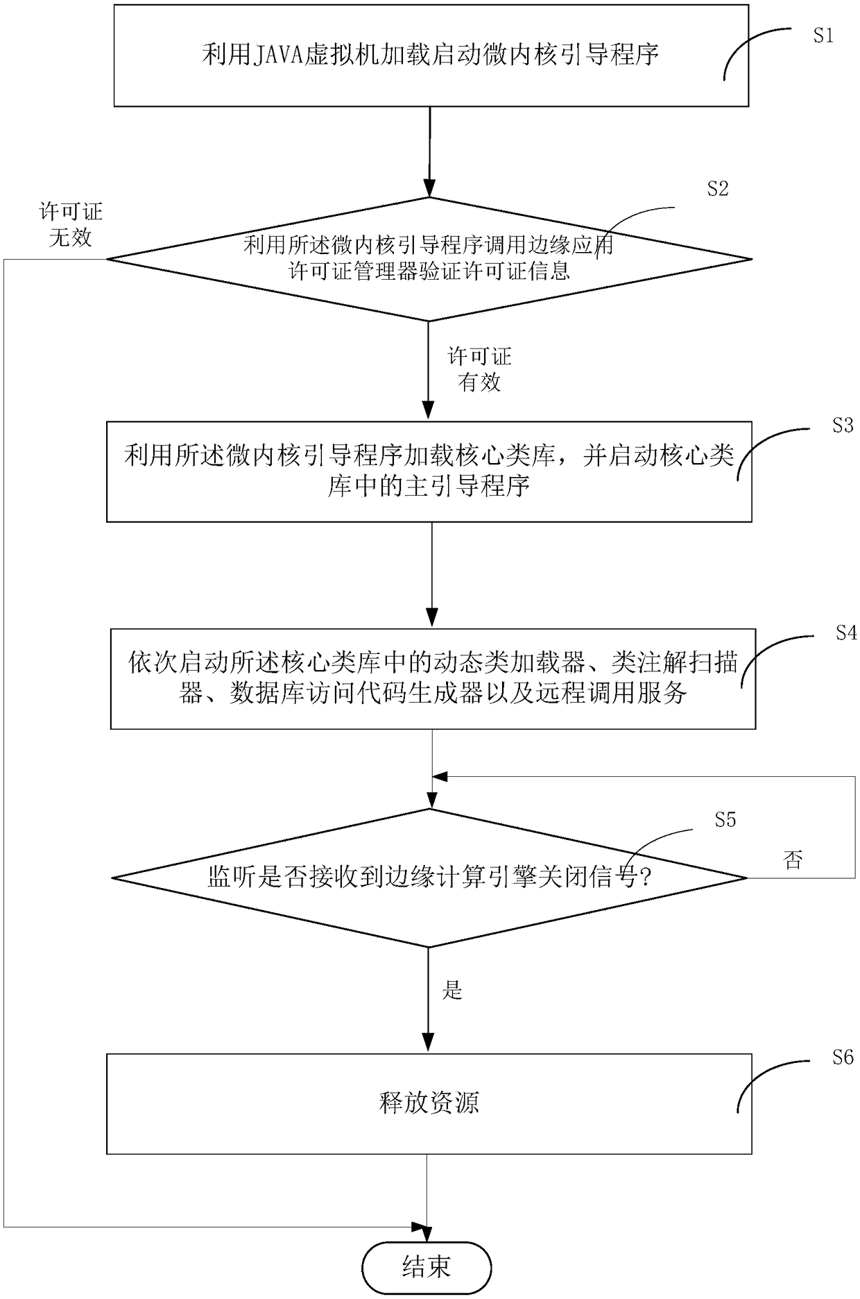 An implementation method and a device of an edge computing engine