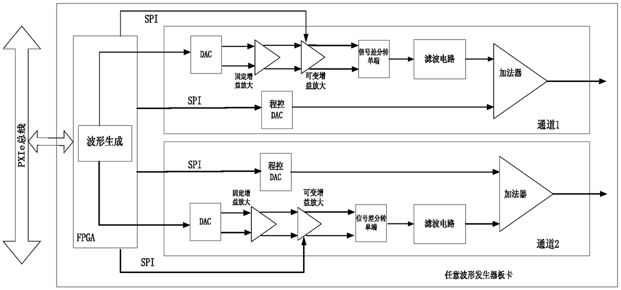 An arbitrary waveform generator based on pxie bus