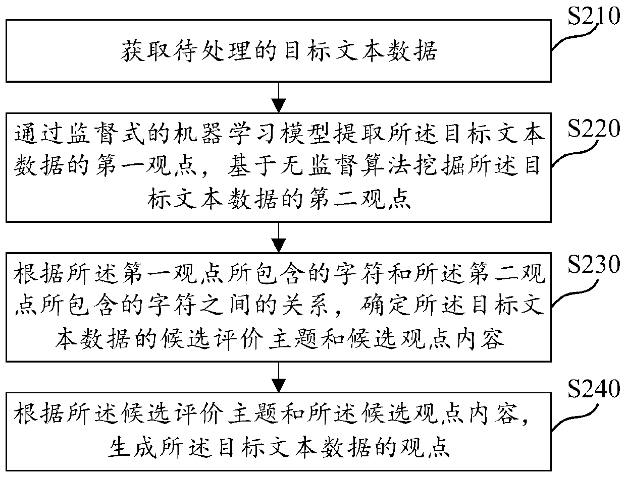 Text data viewpoint generation method and device and electronic equipment