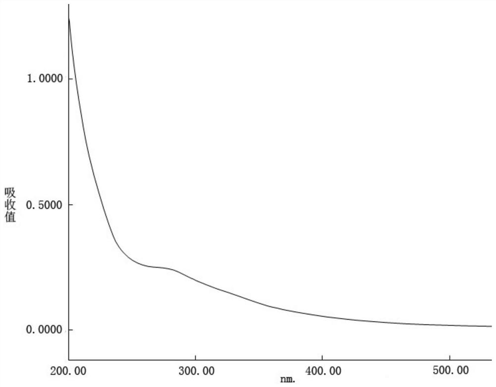 A method for extracting and separating and purifying polysaccharide from myrtle fruit