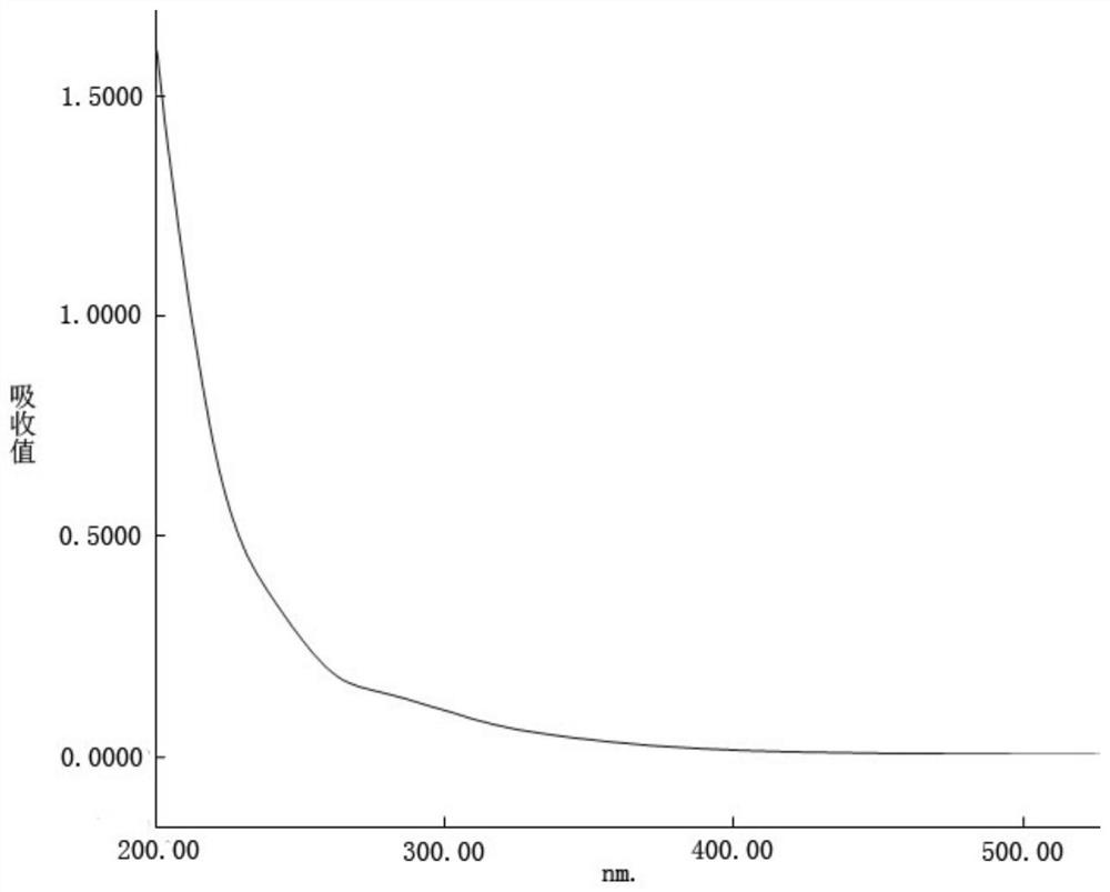 A method for extracting and separating and purifying polysaccharide from myrtle fruit