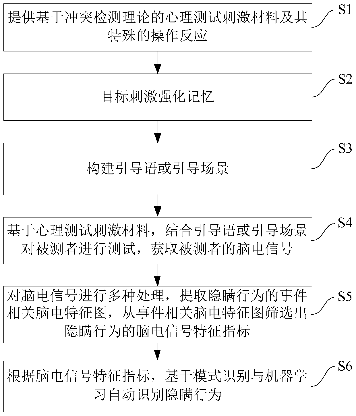 Electroencephalogram signal feature detection method based on hidden behaviors of consciousness conflicts and system thereof