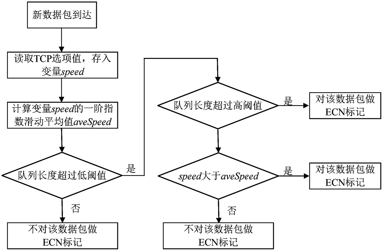 Selective explicit congestion notification marking method for data center