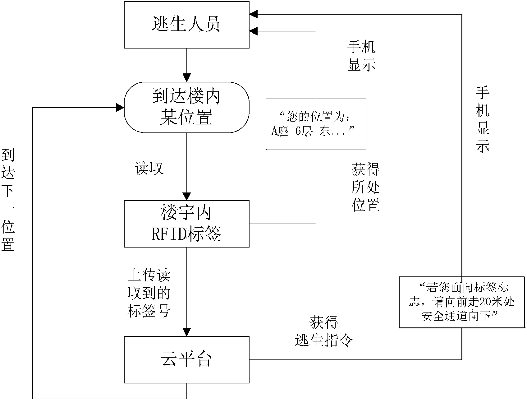 RFID/wireless network-based fire escape cloud command system and method