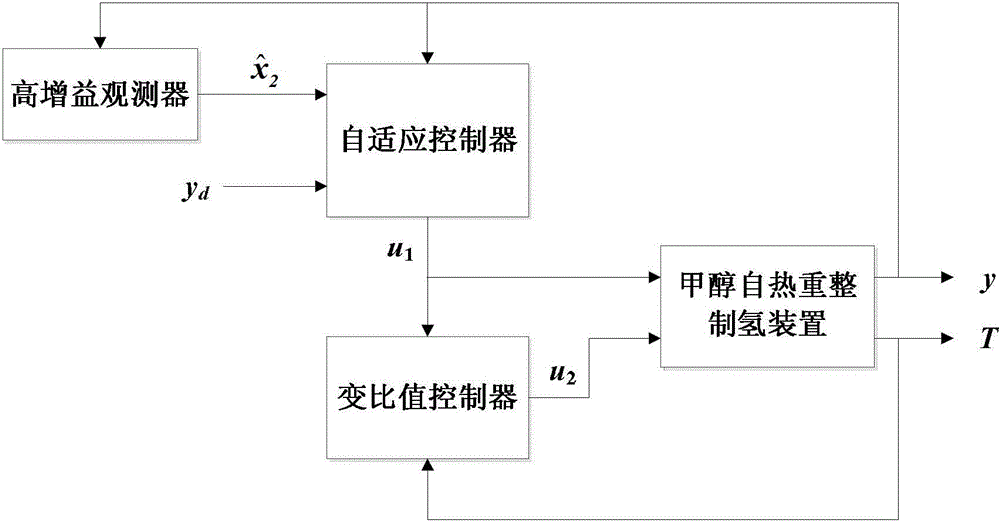 Adaptive control method for methanol autothermal reforming hydrogen production process