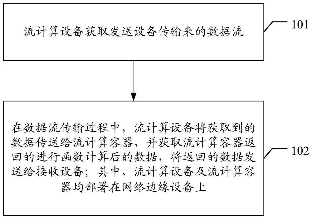 Edge computing implementation method, device, system and storage medium