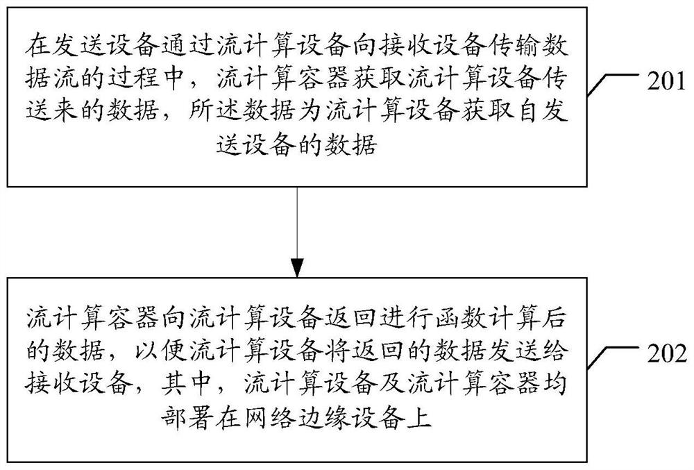 Edge computing implementation method, device, system and storage medium