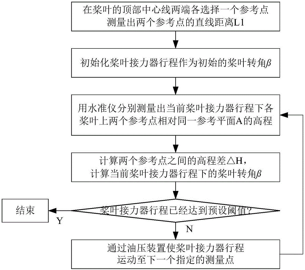 Level gauge-based water turbine blade rotation angle measurement method