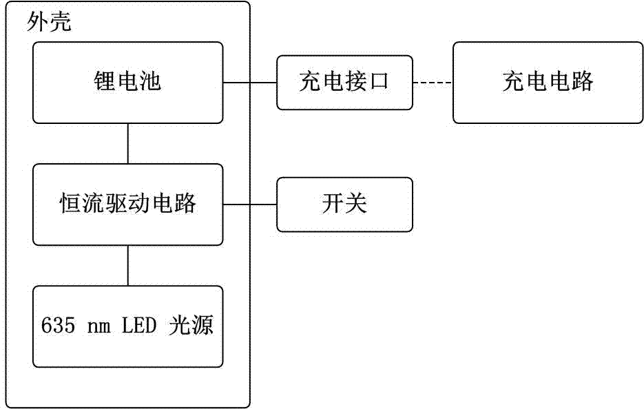 Rectal suppository LED (Light Emitting Diode) light source for photodynamic therapy of rectal cancers