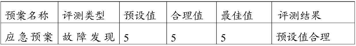 Emergency plan evaluation method and device