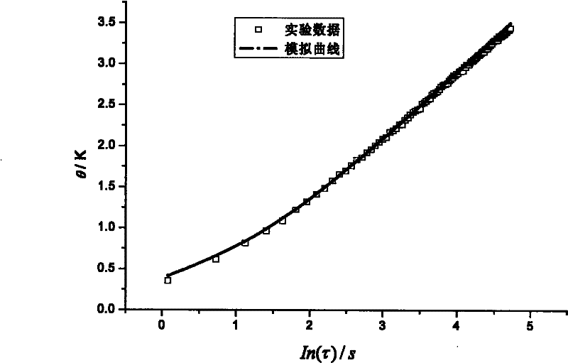 Heat conductivity measuring device and method