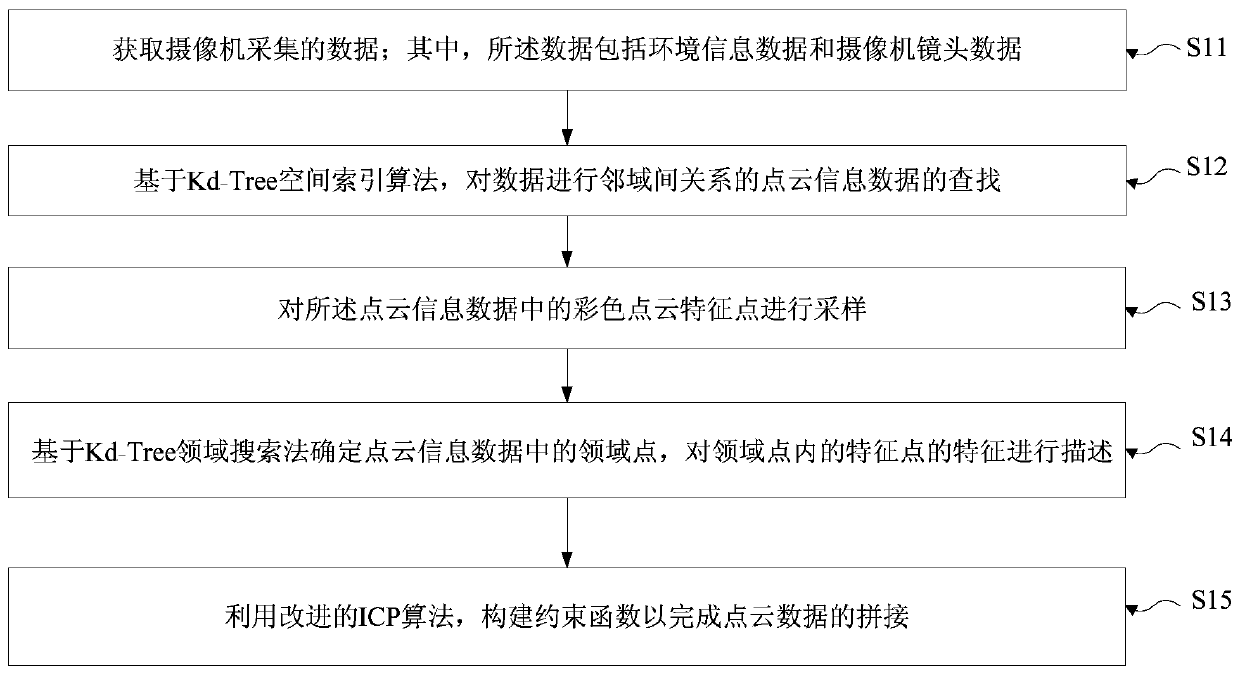 Improved ICP point cloud rapid splicing method and device, electronic equipment and storage medium