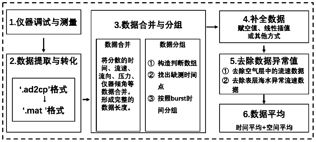 ADCP-based seawater flow velocity data processing method