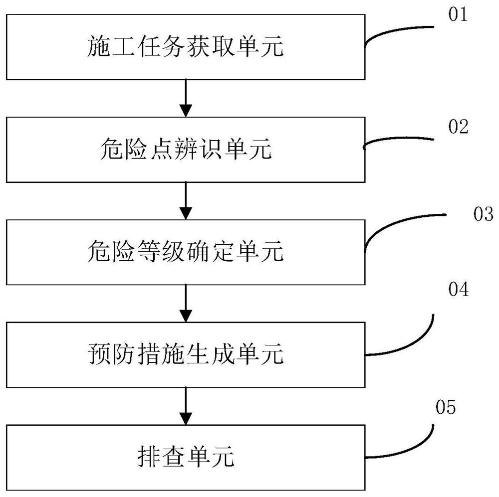 Electric power construction site safety risk management and control method, device and platform