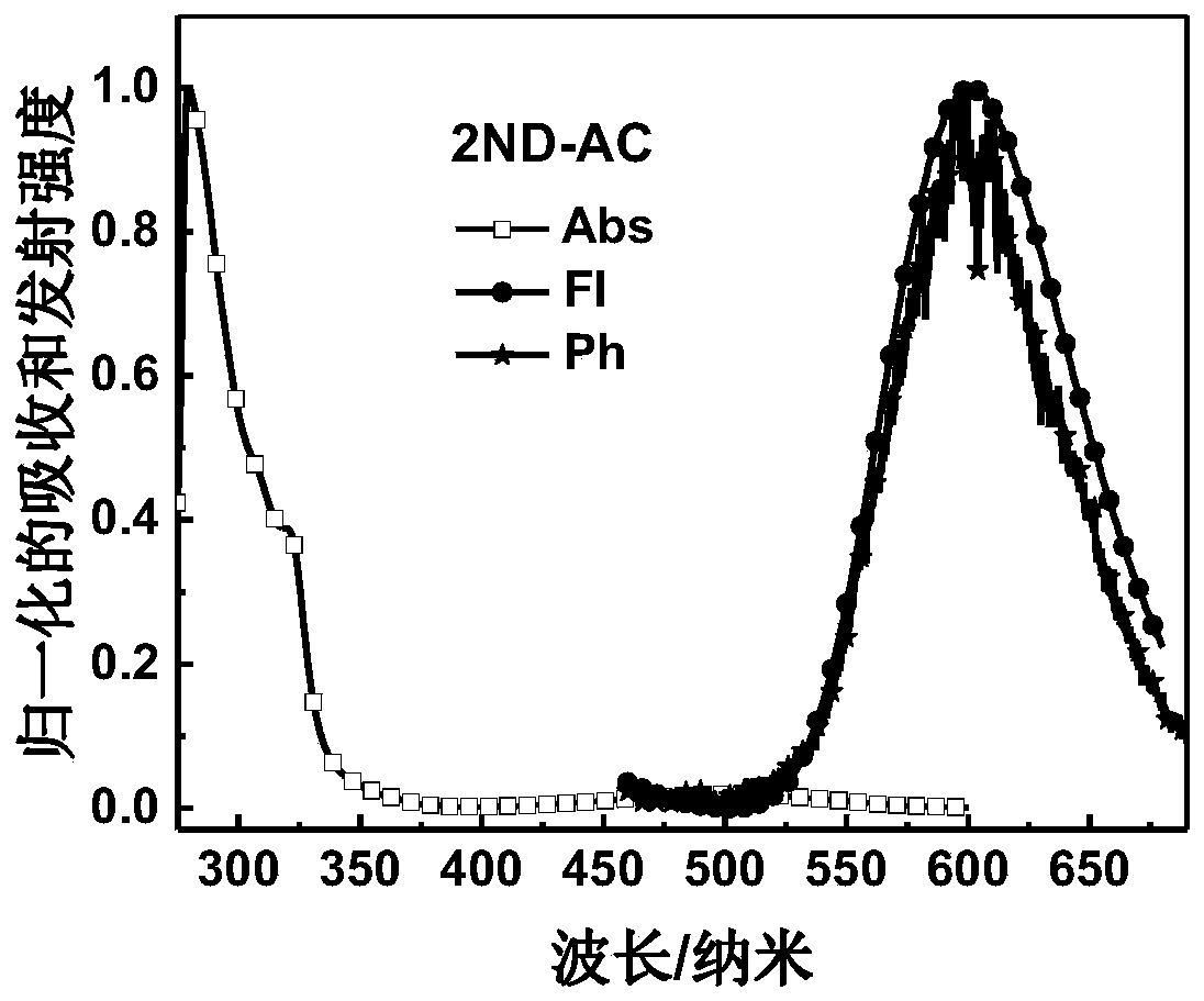 Fluorescent material, preparation method and application