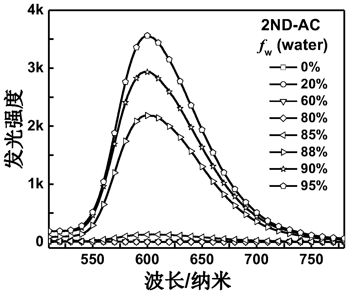 Fluorescent material, preparation method and application