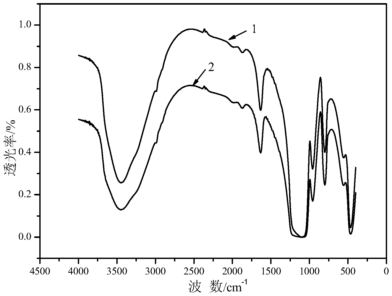 Super-hydrophilic and underwater super-oleophobic oil-water separation mesh film and preparation method thereof