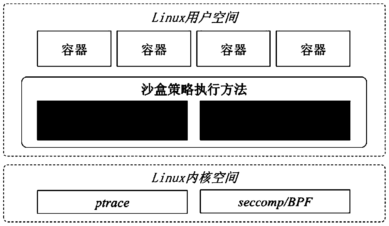 Fine-grained sandbox policy execution method for linux containers