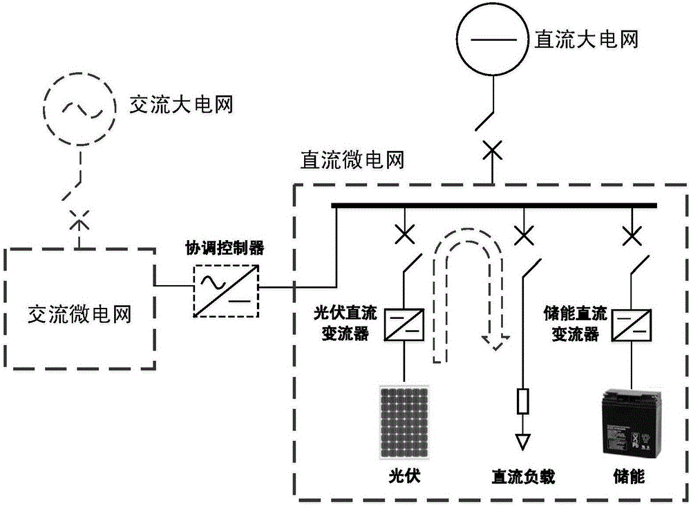 Islanding detection method and device for direct-current system