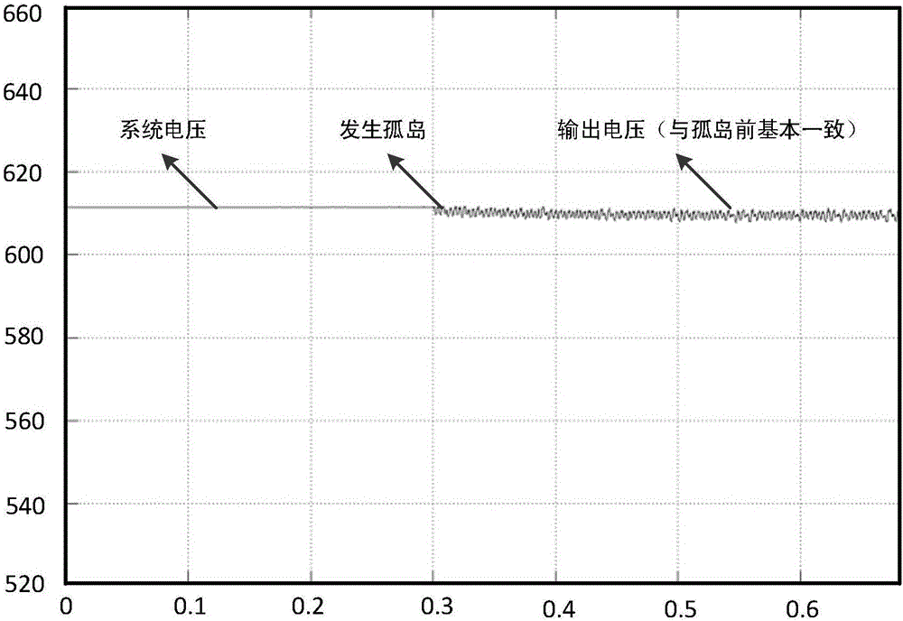 Islanding detection method and device for direct-current system