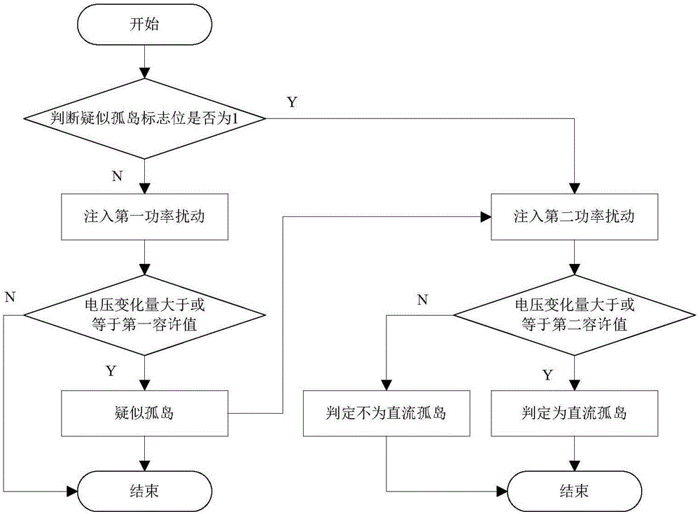 Islanding detection method and device for direct-current system