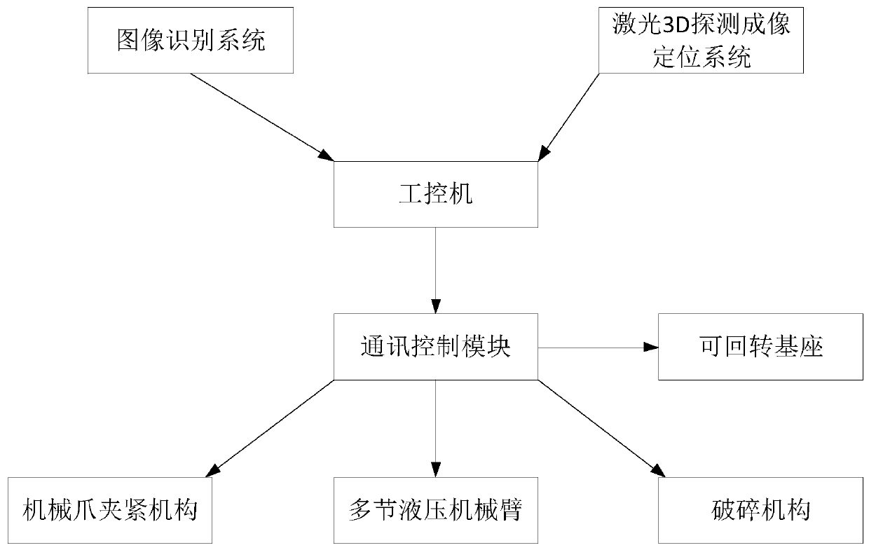 Working arm type multifunctional hydraulic crushing system with image recognition and positioning functions