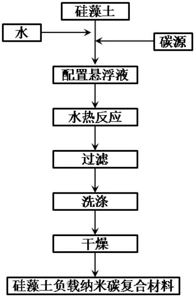 Preparation method for diatomaceous earth-supported nanometer carbon composite adsorption material