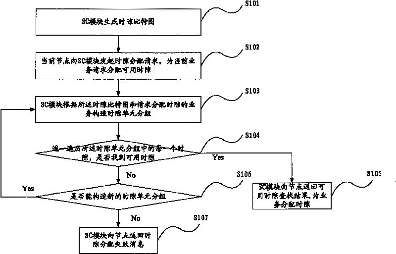 Time slot assignment method and network communication device