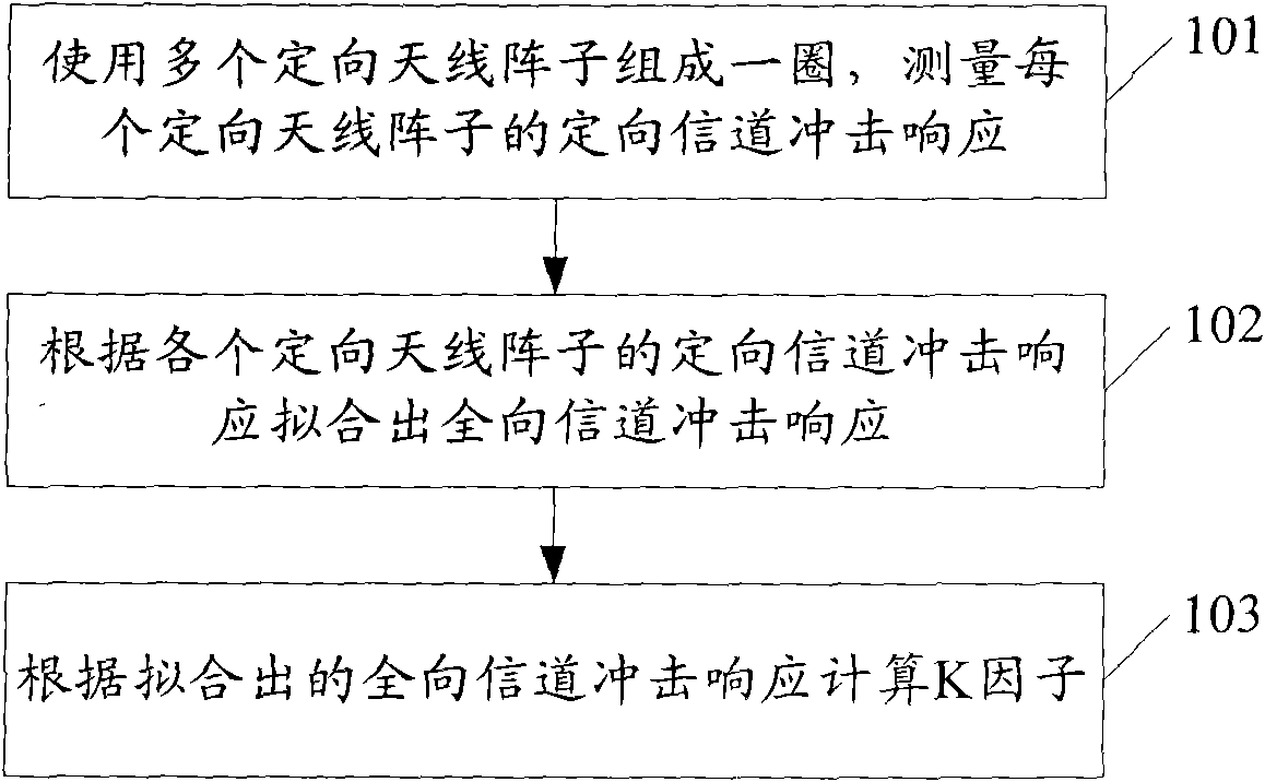 Channel parameter determining method and device