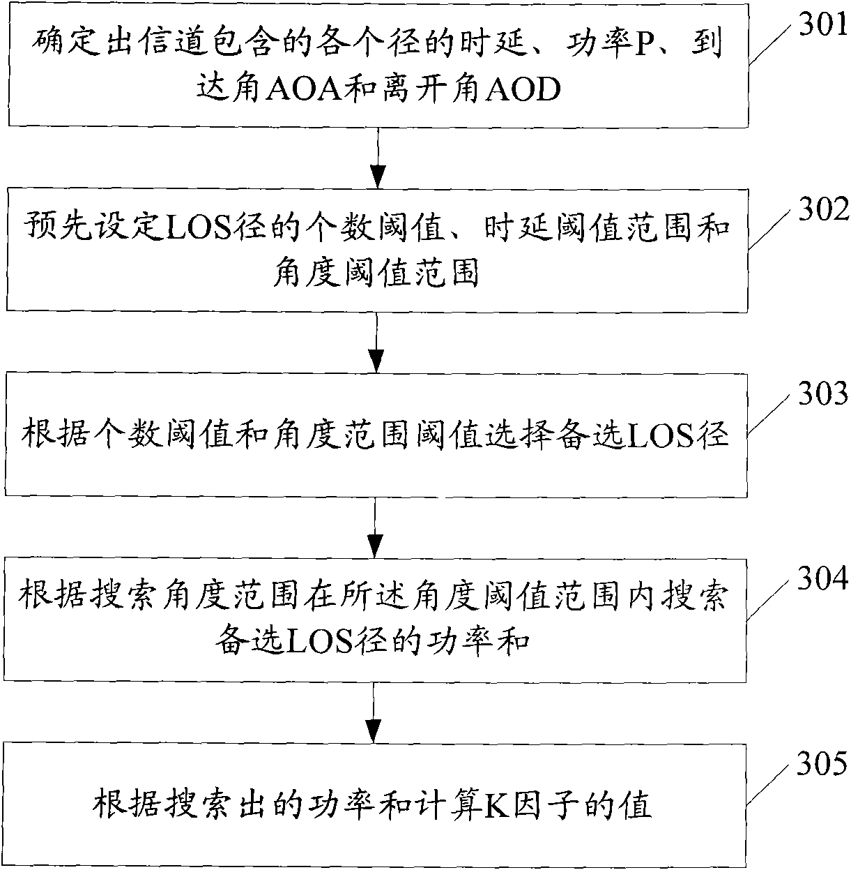 Channel parameter determining method and device