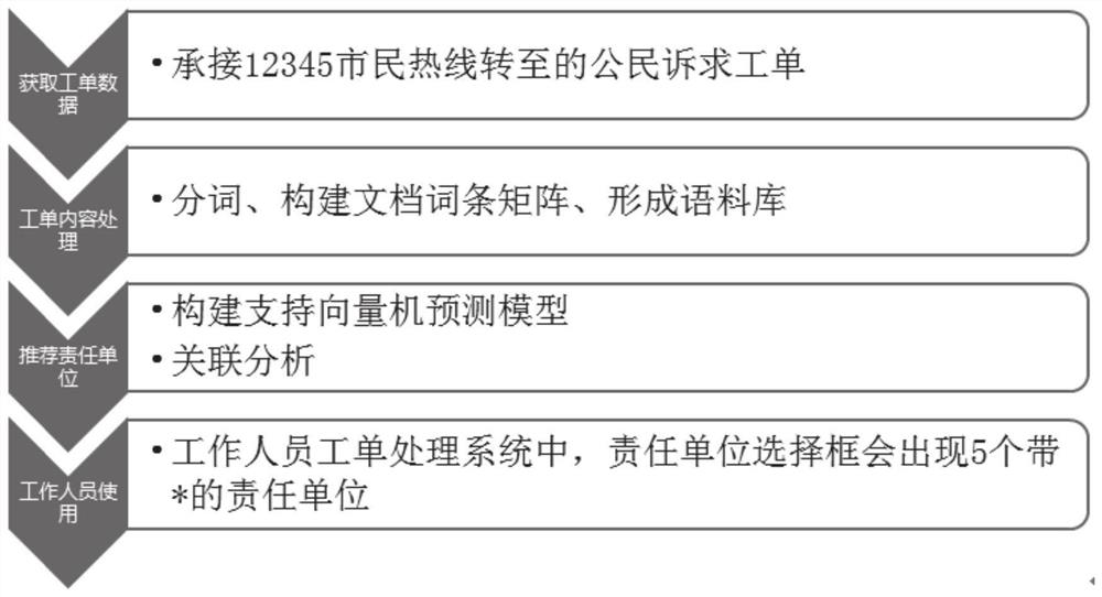 Government affair hotline work order distribution method and system in field of housing construction