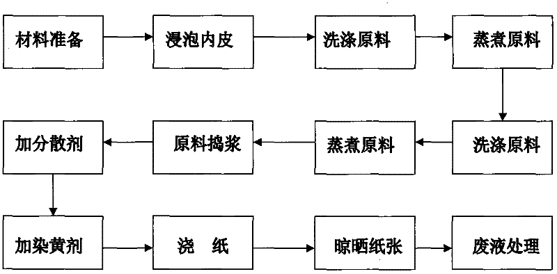 Method for making Tibetan paper by hand